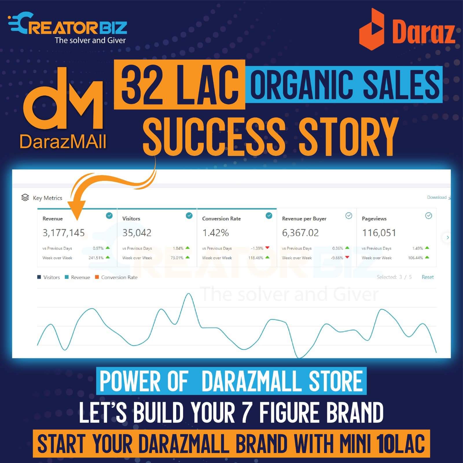 Daraz Mall 32 Lac Organic Sales - Creator Biz Case Study